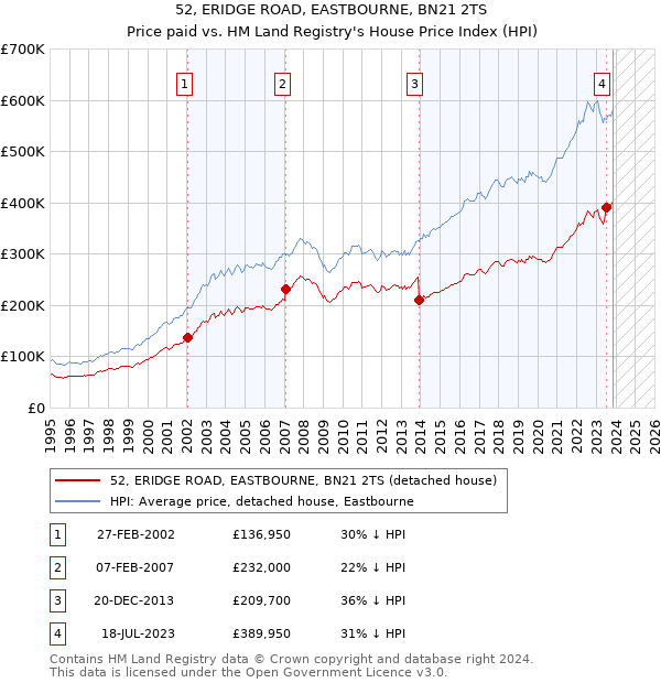 52, ERIDGE ROAD, EASTBOURNE, BN21 2TS: Price paid vs HM Land Registry's House Price Index