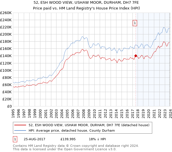 52, ESH WOOD VIEW, USHAW MOOR, DURHAM, DH7 7FE: Price paid vs HM Land Registry's House Price Index