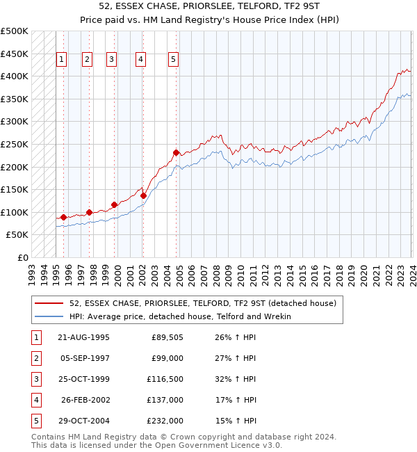 52, ESSEX CHASE, PRIORSLEE, TELFORD, TF2 9ST: Price paid vs HM Land Registry's House Price Index