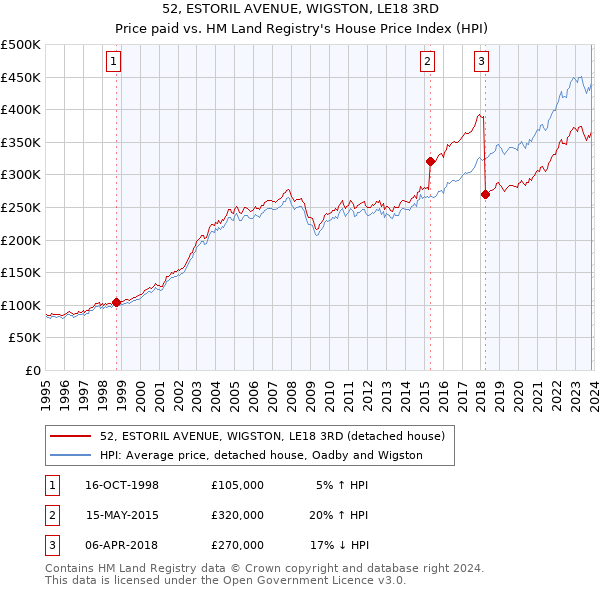 52, ESTORIL AVENUE, WIGSTON, LE18 3RD: Price paid vs HM Land Registry's House Price Index