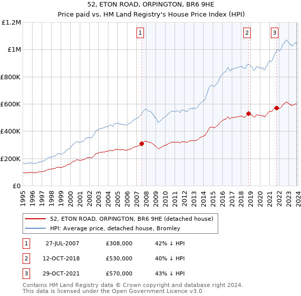 52, ETON ROAD, ORPINGTON, BR6 9HE: Price paid vs HM Land Registry's House Price Index