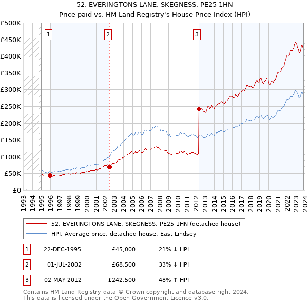 52, EVERINGTONS LANE, SKEGNESS, PE25 1HN: Price paid vs HM Land Registry's House Price Index