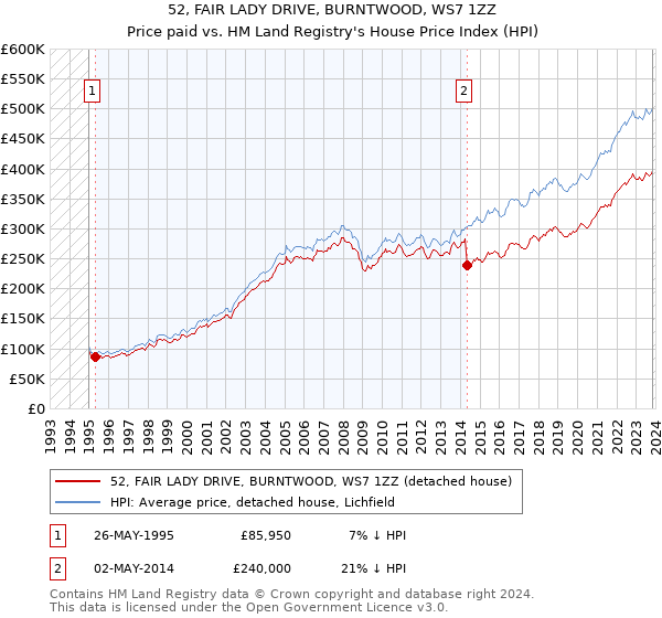 52, FAIR LADY DRIVE, BURNTWOOD, WS7 1ZZ: Price paid vs HM Land Registry's House Price Index