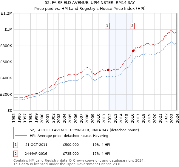52, FAIRFIELD AVENUE, UPMINSTER, RM14 3AY: Price paid vs HM Land Registry's House Price Index