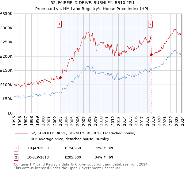 52, FAIRFIELD DRIVE, BURNLEY, BB10 2PU: Price paid vs HM Land Registry's House Price Index