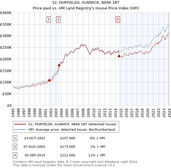 52, FAIRFIELDS, ALNWICK, NE66 1BT: Price paid vs HM Land Registry's House Price Index