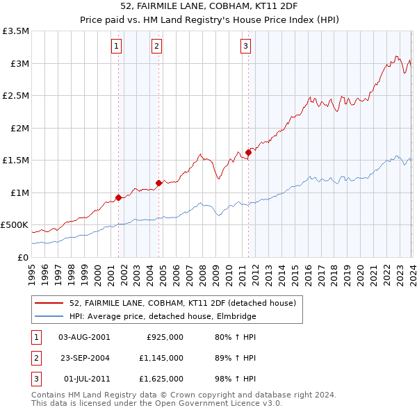 52, FAIRMILE LANE, COBHAM, KT11 2DF: Price paid vs HM Land Registry's House Price Index