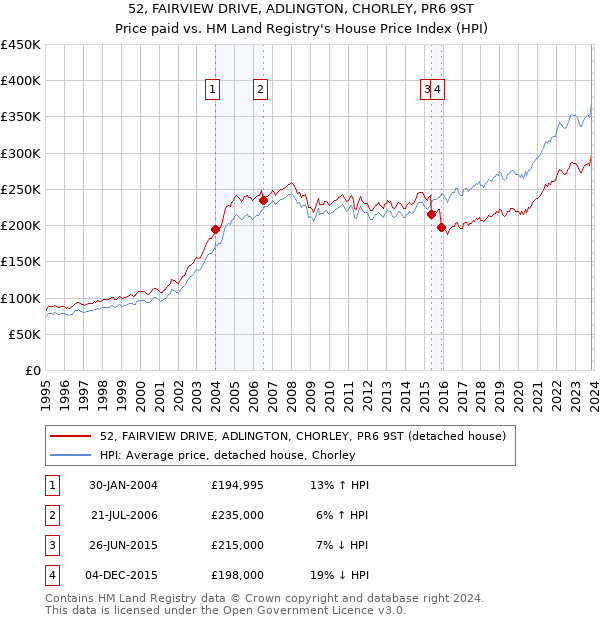 52, FAIRVIEW DRIVE, ADLINGTON, CHORLEY, PR6 9ST: Price paid vs HM Land Registry's House Price Index