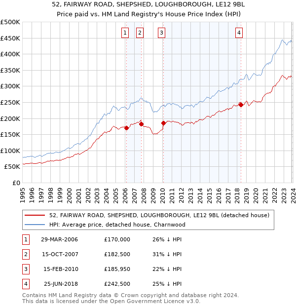 52, FAIRWAY ROAD, SHEPSHED, LOUGHBOROUGH, LE12 9BL: Price paid vs HM Land Registry's House Price Index