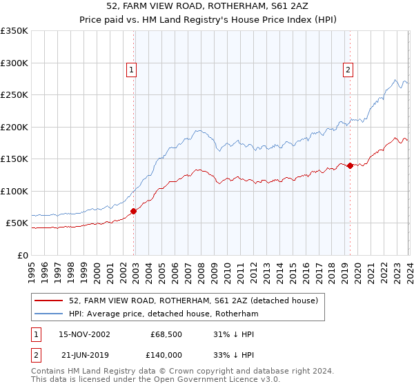 52, FARM VIEW ROAD, ROTHERHAM, S61 2AZ: Price paid vs HM Land Registry's House Price Index