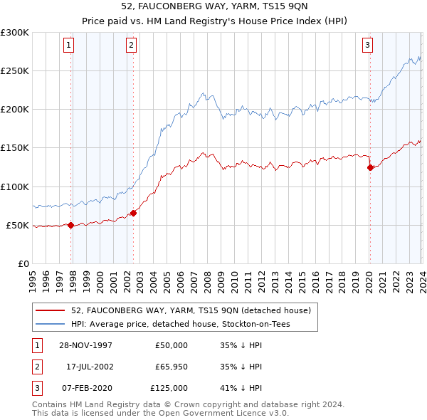 52, FAUCONBERG WAY, YARM, TS15 9QN: Price paid vs HM Land Registry's House Price Index