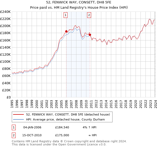52, FENWICK WAY, CONSETT, DH8 5FE: Price paid vs HM Land Registry's House Price Index