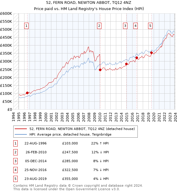 52, FERN ROAD, NEWTON ABBOT, TQ12 4NZ: Price paid vs HM Land Registry's House Price Index