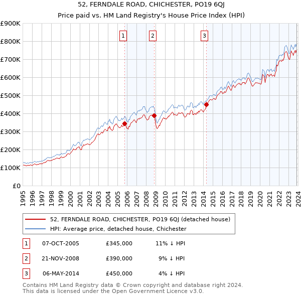 52, FERNDALE ROAD, CHICHESTER, PO19 6QJ: Price paid vs HM Land Registry's House Price Index