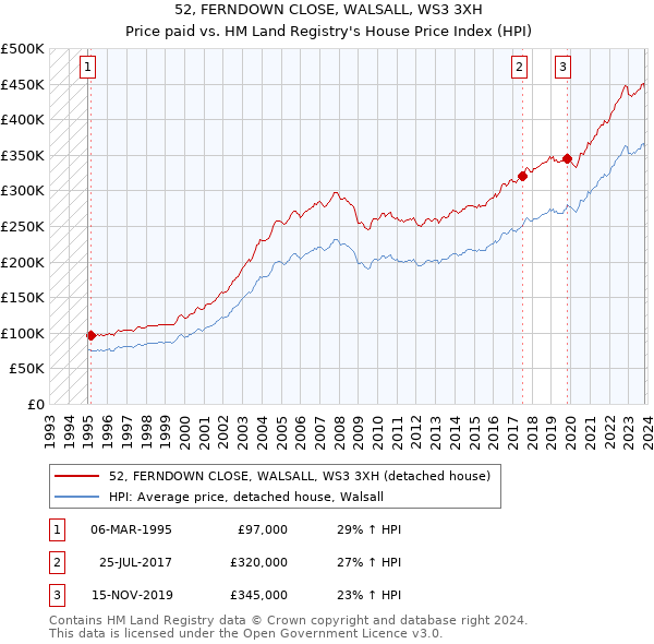 52, FERNDOWN CLOSE, WALSALL, WS3 3XH: Price paid vs HM Land Registry's House Price Index