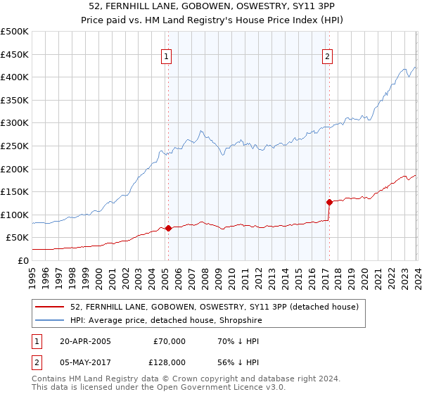 52, FERNHILL LANE, GOBOWEN, OSWESTRY, SY11 3PP: Price paid vs HM Land Registry's House Price Index