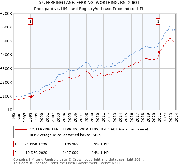 52, FERRING LANE, FERRING, WORTHING, BN12 6QT: Price paid vs HM Land Registry's House Price Index