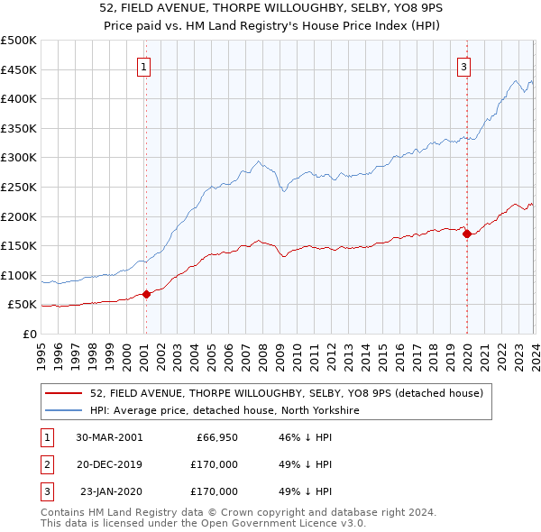 52, FIELD AVENUE, THORPE WILLOUGHBY, SELBY, YO8 9PS: Price paid vs HM Land Registry's House Price Index