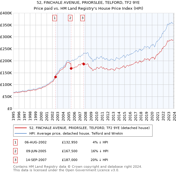 52, FINCHALE AVENUE, PRIORSLEE, TELFORD, TF2 9YE: Price paid vs HM Land Registry's House Price Index