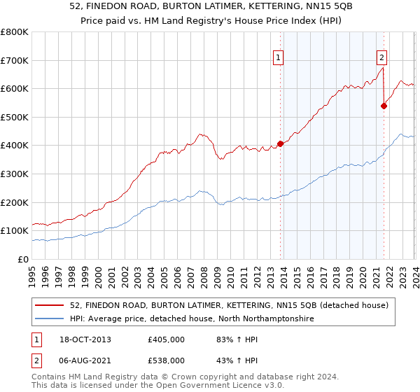52, FINEDON ROAD, BURTON LATIMER, KETTERING, NN15 5QB: Price paid vs HM Land Registry's House Price Index