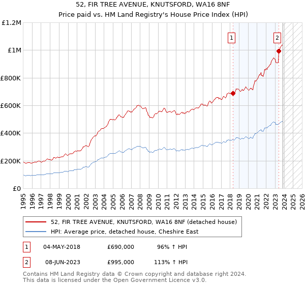 52, FIR TREE AVENUE, KNUTSFORD, WA16 8NF: Price paid vs HM Land Registry's House Price Index