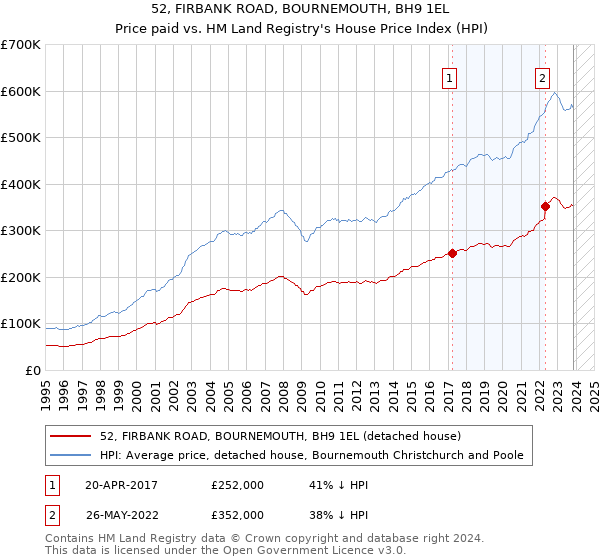 52, FIRBANK ROAD, BOURNEMOUTH, BH9 1EL: Price paid vs HM Land Registry's House Price Index