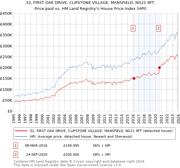 52, FIRST OAK DRIVE, CLIPSTONE VILLAGE, MANSFIELD, NG21 9FT: Price paid vs HM Land Registry's House Price Index