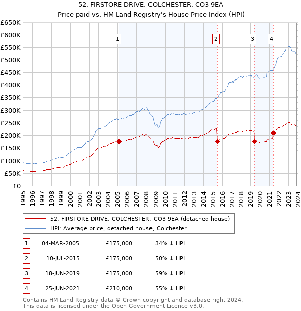 52, FIRSTORE DRIVE, COLCHESTER, CO3 9EA: Price paid vs HM Land Registry's House Price Index