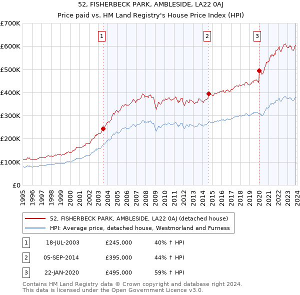 52, FISHERBECK PARK, AMBLESIDE, LA22 0AJ: Price paid vs HM Land Registry's House Price Index