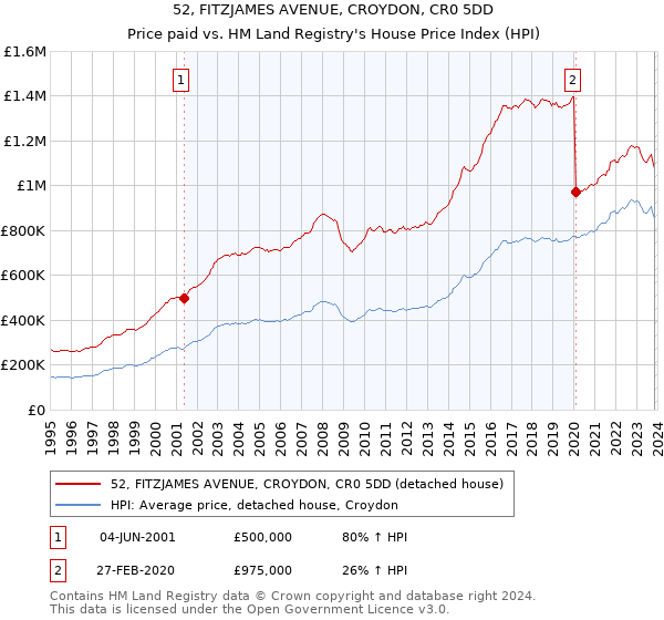 52, FITZJAMES AVENUE, CROYDON, CR0 5DD: Price paid vs HM Land Registry's House Price Index