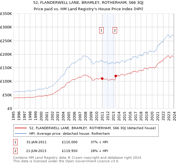 52, FLANDERWELL LANE, BRAMLEY, ROTHERHAM, S66 3QJ: Price paid vs HM Land Registry's House Price Index