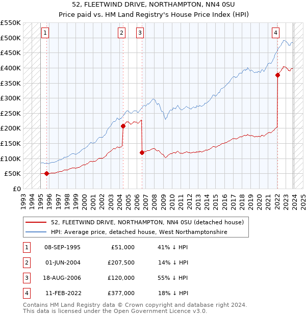 52, FLEETWIND DRIVE, NORTHAMPTON, NN4 0SU: Price paid vs HM Land Registry's House Price Index