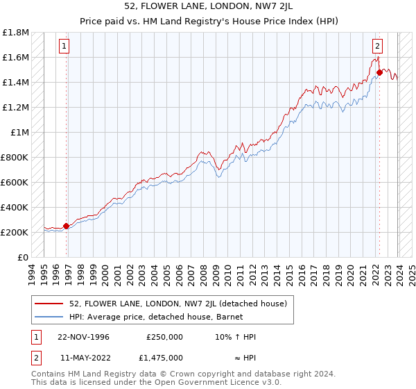 52, FLOWER LANE, LONDON, NW7 2JL: Price paid vs HM Land Registry's House Price Index