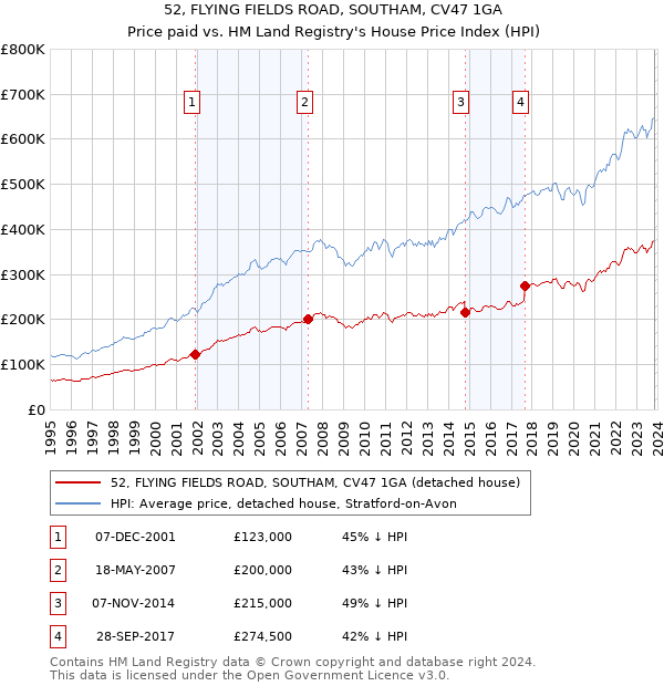 52, FLYING FIELDS ROAD, SOUTHAM, CV47 1GA: Price paid vs HM Land Registry's House Price Index