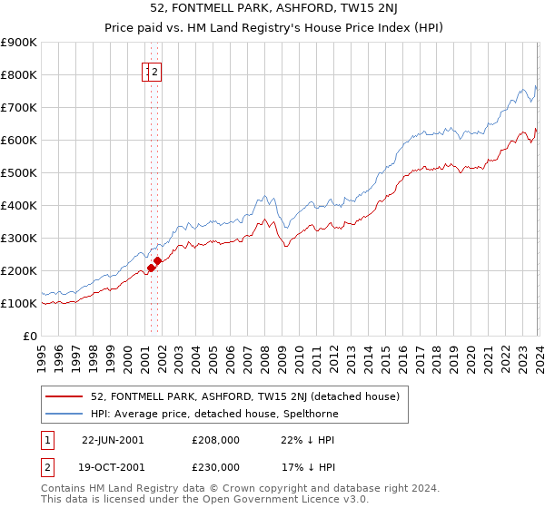 52, FONTMELL PARK, ASHFORD, TW15 2NJ: Price paid vs HM Land Registry's House Price Index