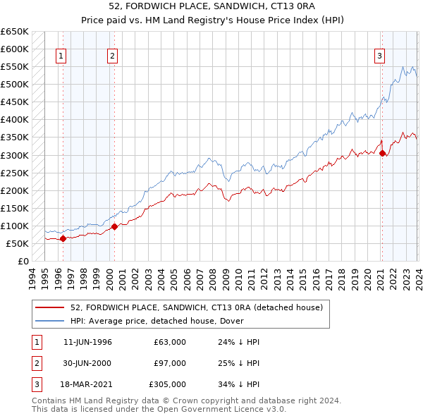 52, FORDWICH PLACE, SANDWICH, CT13 0RA: Price paid vs HM Land Registry's House Price Index