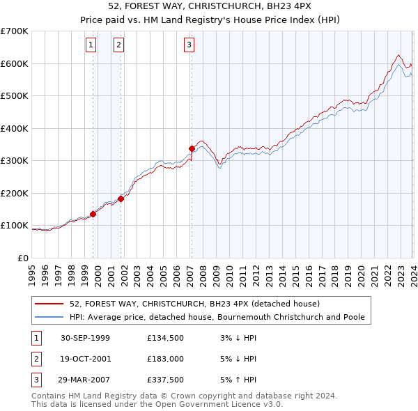 52, FOREST WAY, CHRISTCHURCH, BH23 4PX: Price paid vs HM Land Registry's House Price Index