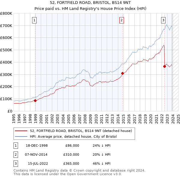 52, FORTFIELD ROAD, BRISTOL, BS14 9NT: Price paid vs HM Land Registry's House Price Index