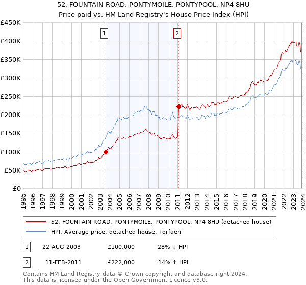 52, FOUNTAIN ROAD, PONTYMOILE, PONTYPOOL, NP4 8HU: Price paid vs HM Land Registry's House Price Index