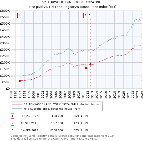 52, FOXWOOD LANE, YORK, YO24 3NH: Price paid vs HM Land Registry's House Price Index
