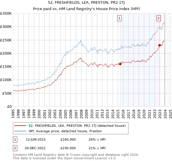 52, FRESHFIELDS, LEA, PRESTON, PR2 1TJ: Price paid vs HM Land Registry's House Price Index