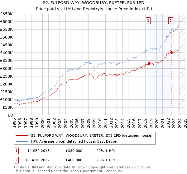 52, FULFORD WAY, WOODBURY, EXETER, EX5 1PD: Price paid vs HM Land Registry's House Price Index