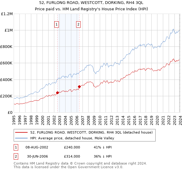 52, FURLONG ROAD, WESTCOTT, DORKING, RH4 3QL: Price paid vs HM Land Registry's House Price Index