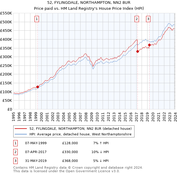 52, FYLINGDALE, NORTHAMPTON, NN2 8UR: Price paid vs HM Land Registry's House Price Index
