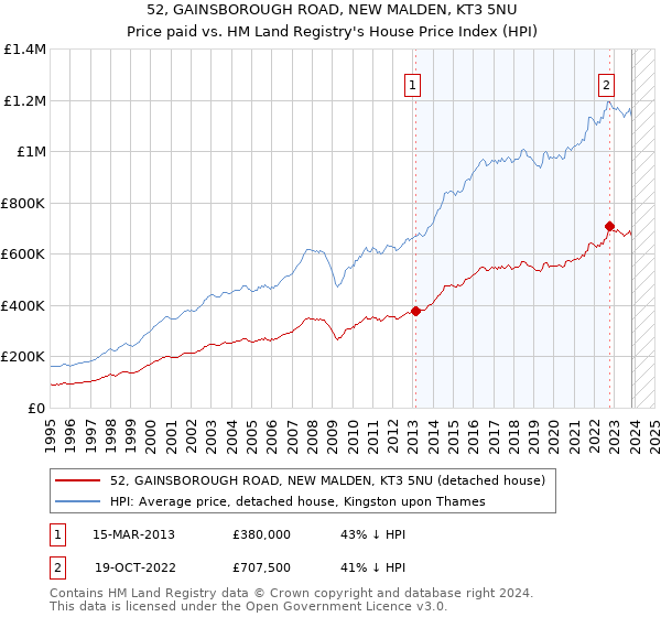 52, GAINSBOROUGH ROAD, NEW MALDEN, KT3 5NU: Price paid vs HM Land Registry's House Price Index