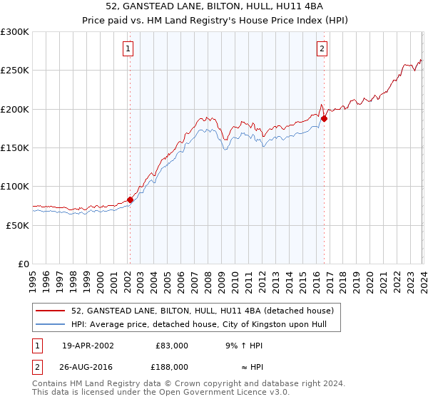 52, GANSTEAD LANE, BILTON, HULL, HU11 4BA: Price paid vs HM Land Registry's House Price Index