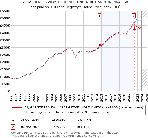52, GARDENERS VIEW, HARDINGSTONE, NORTHAMPTON, NN4 6GB: Price paid vs HM Land Registry's House Price Index
