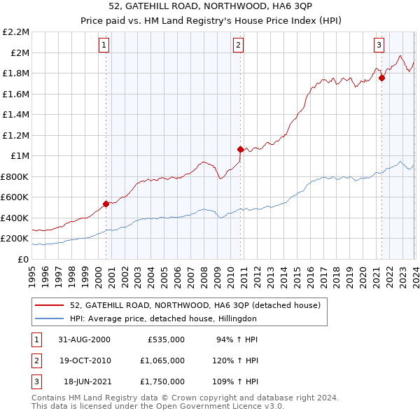 52, GATEHILL ROAD, NORTHWOOD, HA6 3QP: Price paid vs HM Land Registry's House Price Index