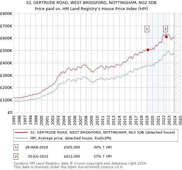 52, GERTRUDE ROAD, WEST BRIDGFORD, NOTTINGHAM, NG2 5DB: Price paid vs HM Land Registry's House Price Index