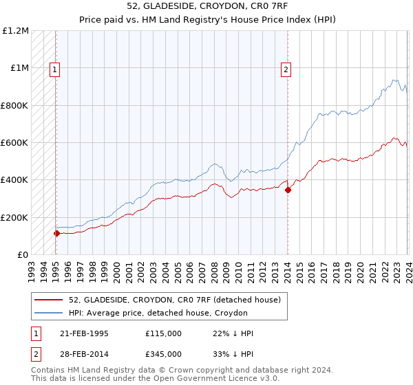 52, GLADESIDE, CROYDON, CR0 7RF: Price paid vs HM Land Registry's House Price Index